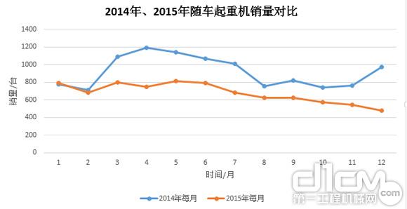 圖7:2014年、2015年隨車起重銷量對比