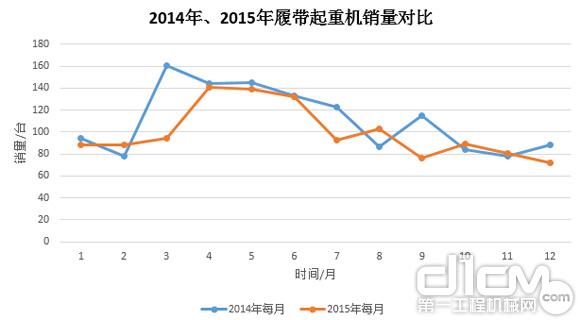 圖8:2014年、2015年履帶起重機銷量對比